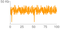 Yellow line chart: very difficult to read as data points are very squashed along the x-axis